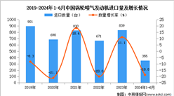 2024年1-6月中国涡轮喷气发动机进口数据统计分析：进口量同比下降18.8%