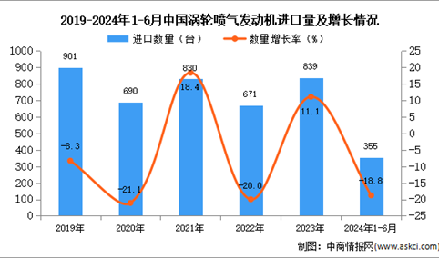 2024年1-6月中国涡轮喷气发动机进口数据统计分析：进口量同比下降18.8%