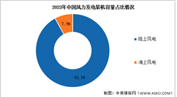 2024年中国风力发电累计装机容量及市场结构预测分析（图）