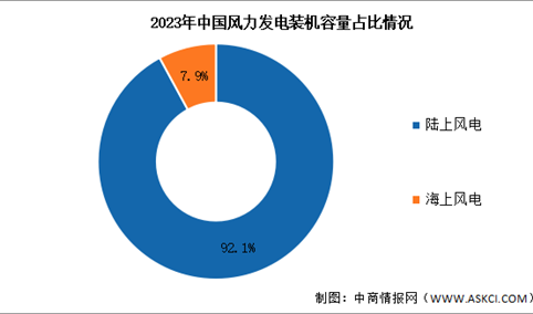 2024年中国风力发电累计装机容量及市场结构预测分析（图）