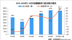 2024年1-6月中国船舶进口数据统计分析：进口量同比增长55.3%