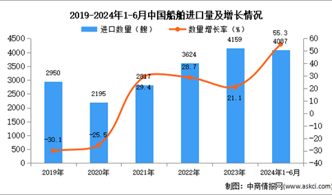 2024年1-6月中国船舶进口数据统计分析：进口量同比增长55.3%