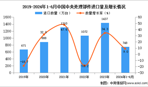 2024年1-6月中国中央处理部件进口数据统计分析：进口量同比增长9%