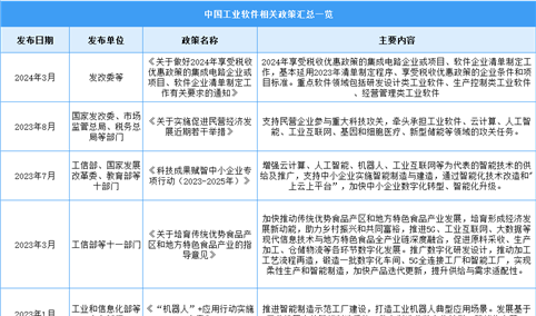 2024年中国工业软件行业最新政策汇总一览（图）