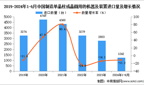 2024年1-6月中国制造单晶柱或晶圆用的机器及装置进口数据统计分析：进口量1242台