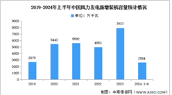 2024年中国风力发电新增装机容量及区域分布情况预测分析（图）