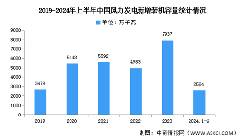 2024年中国风力发电新增装机容量及区域分布情况预测分析（图）