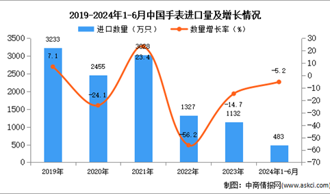 2024年1-6月中国手表进口数据统计分析：进口量小幅下降