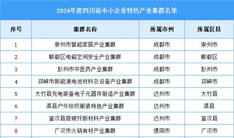 2024年度四川省中小企业特色产业集群名单公示（图）