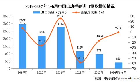 2024年1-6月中国电动手表进口数据统计分析：进口量同比下降0.9%