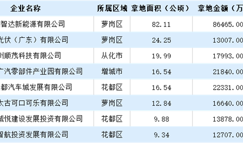 【投资跟进】2024年上半年广州市土地投资企业50强投资金额逾40亿元（图）