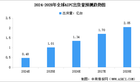 2024年全球及中国AI PC出货量预测分析（图）