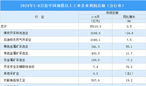 2024年1-6月全国规上工业企业利润总额情况：制造业利润总额同比增长5%（图）