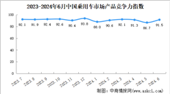 2024年6月中国乘用车市场产品竞争力指数为91.5，环比上升4.8个点（图）