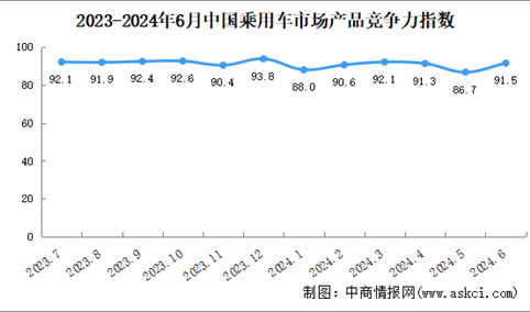 2024年6月中国乘用车市场产品竞争力指数为91.5，环比上升4.8个点（图）