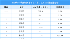 2024年一季度忻州市各县（市、区）GDP排行榜：榆次区排名第一（图）