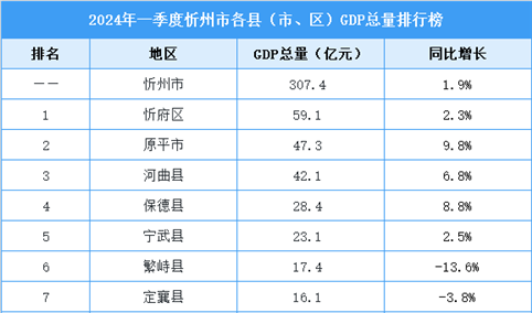 2024年一季度忻州市各县（市、区）GDP排行榜：榆次区排名第一（图）