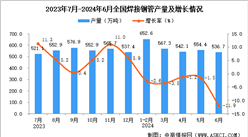 2024年6月全国焊接钢管产量数据统计分析