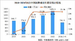 2024年6月中国品牌乘用车销量情况：品牌乘用车市场份额61.9%（图）