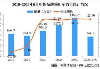 2024年6月中国品牌乘用车销量情况：品牌乘用车市场份额61.9%（图）