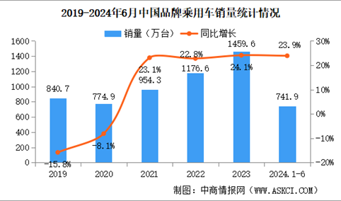 2024年6月中国品牌乘用车销量情况：品牌乘用车市场份额61.9%（图）