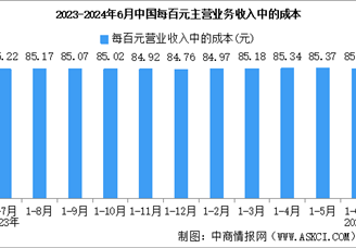 2024年1-6月全国规上工业企业营业收入同比增长2.9%（图）