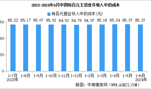 2024年1-6月全国规上工业企业营业收入同比增长2.9%（图）