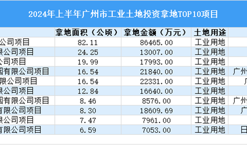 2024年上半年广州市十大工业土地投资项目拿地面积超200公顷（图）