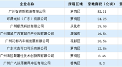 【招商引资成绩分享】2024年上半年广州市制造业土地投资TOP30企业盘点