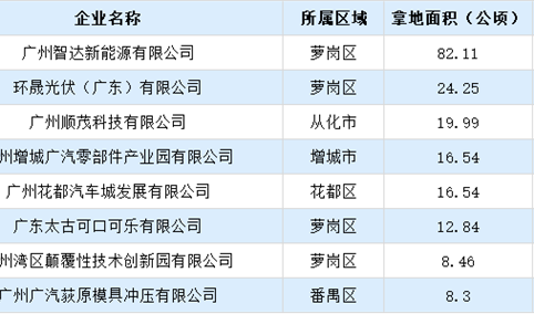 【招商引资成绩分享】2024年上半年广州市制造业土地投资TOP30企业盘点