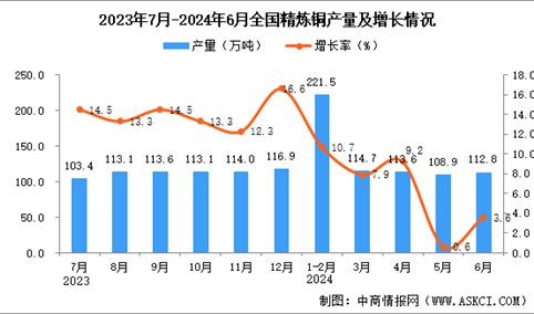 2024年6月全国精炼铜产量数据统计分析