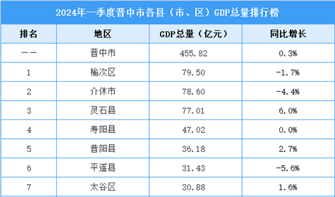 2024年一季度晋中市各县（市、区）GDP排行榜：榆次区排名第一（图）