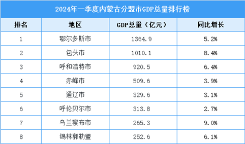 2024年一季度内蒙古各盟市GDP排行榜：2市GDP超千亿（图）