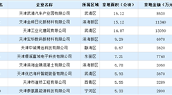 【产业投资聚焦点】2024 年上半年天津市制造业土地投资50强企业汇总信息