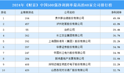 2024年《财富》中国500强净利润率最高的40家公司排行榜（附榜单）