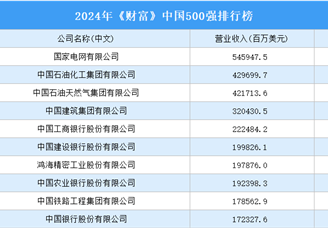 2024年《财富》中国500强排行榜（附完整榜单）