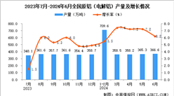 2024年6月全國(guó)原鋁產(chǎn)量數(shù)據(jù)統(tǒng)計(jì)分析