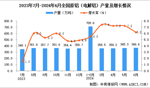 2024年6月全国原铝产量数据统计分析