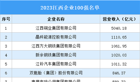 2023年江西企业100强名单（附榜单）