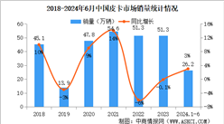 2024年6月中国皮卡销量情况：出口量同比增长103%（图）
