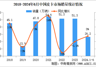 2024年6月中国皮卡销量情况：出口量同比增长103%（图）