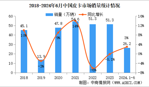 2024年6月中国皮卡销量情况：出口量同比增长103%（图）