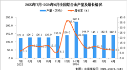 2024年6月全國鋁合金產量數據統計分析