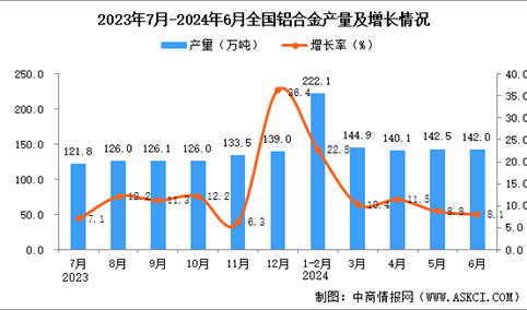 2024年6月全国铝合金产量数据统计分析