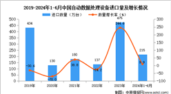 2024年1-6月中国自动数据处理设备进口数据统计分析：进口量同比增长34.6%