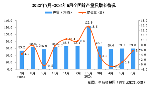 2024年6月全国锌产量数据统计分析