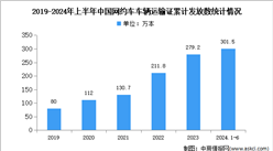 2024年中国网约车市场规模及运输证数量预测分析（图）