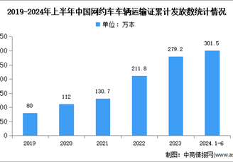 2024年中國網(wǎng)約車市場規(guī)模及運輸證數(shù)量預測分析（圖）