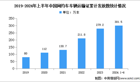 2024年中国网约车市场规模及运输证数量预测分析（图）