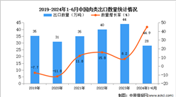 2024年1-6月中國肉類出口數據統計分析：出口量28萬噸